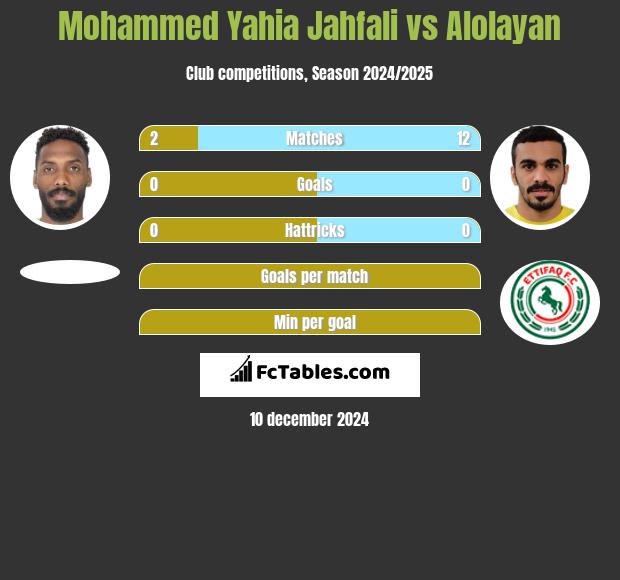 Mohammed Yahia Jahfali vs Alolayan h2h player stats