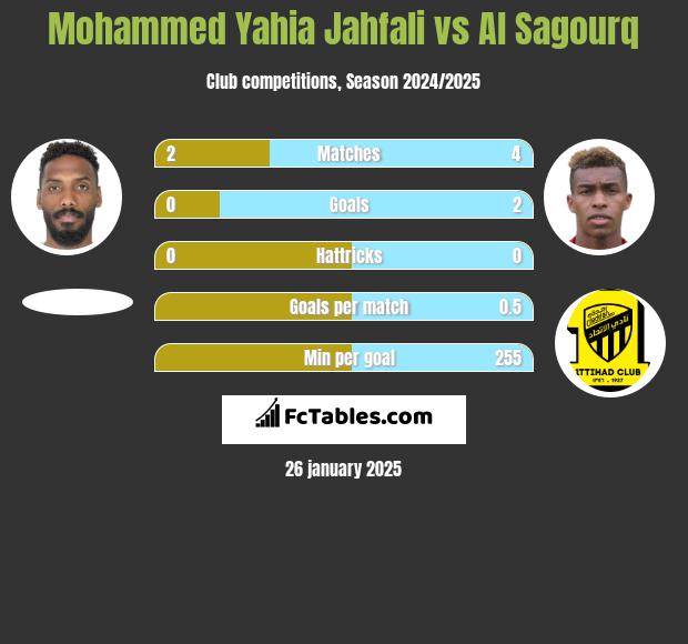 Mohammed Yahia Jahfali vs Al Sagourq h2h player stats