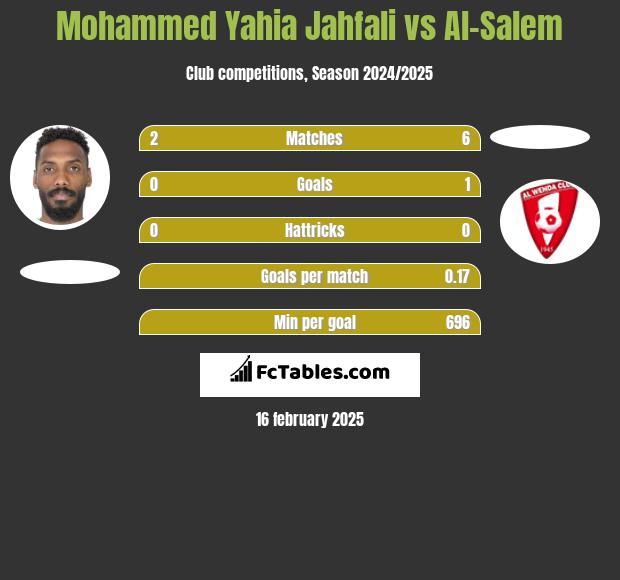 Mohammed Yahia Jahfali vs Al-Salem h2h player stats