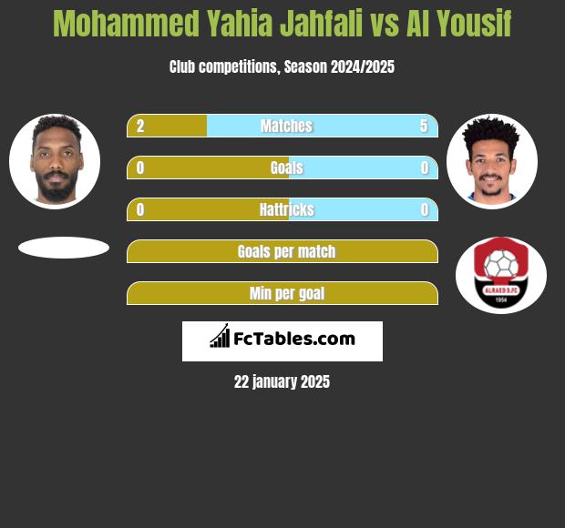 Mohammed Yahia Jahfali vs Al Yousif h2h player stats