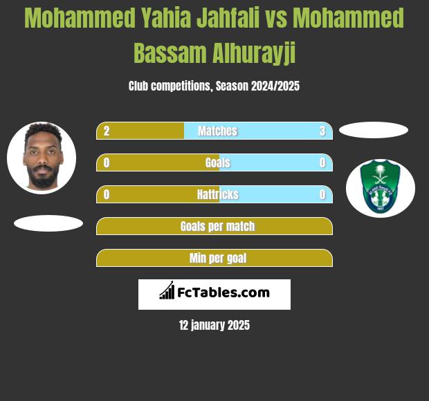 Mohammed Yahia Jahfali vs Mohammed Bassam Alhurayji h2h player stats