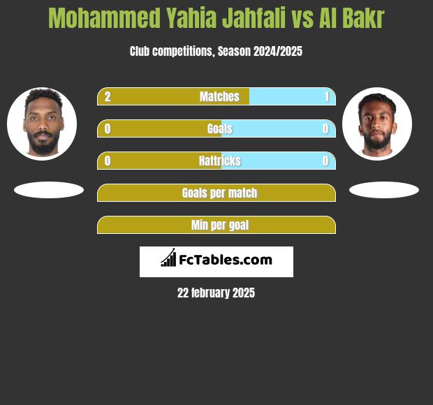 Mohammed Yahia Jahfali vs Al Bakr h2h player stats