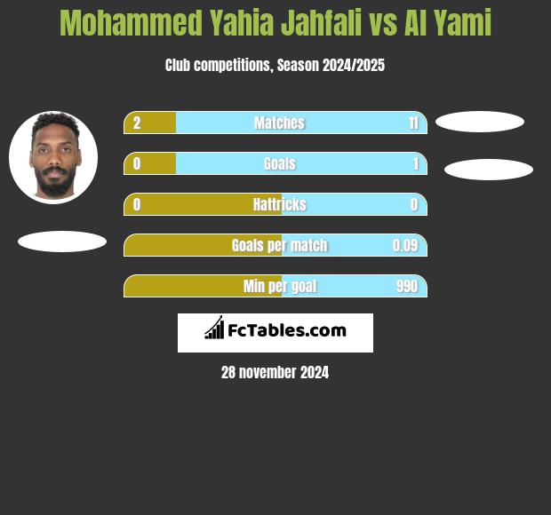 Mohammed Yahia Jahfali vs Al Yami h2h player stats