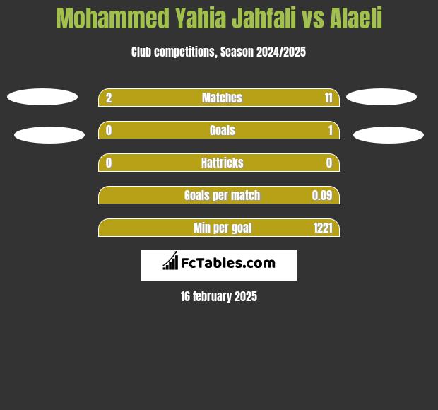 Mohammed Yahia Jahfali vs Alaeli h2h player stats