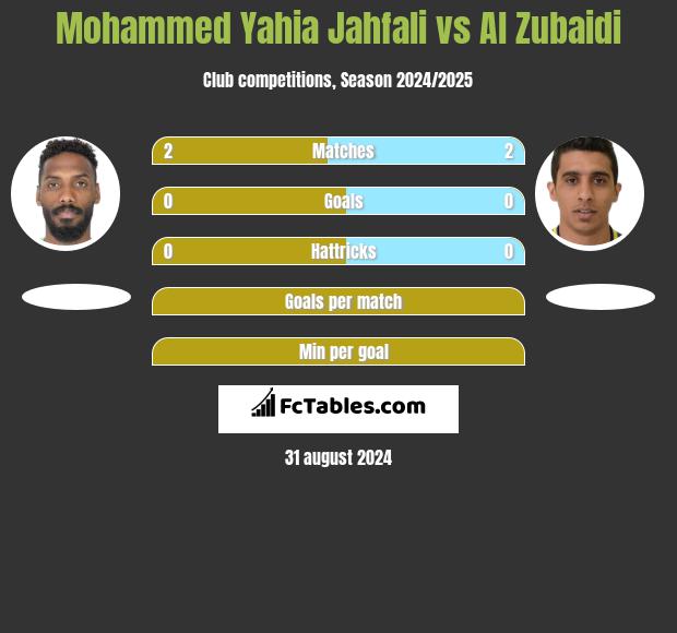 Mohammed Yahia Jahfali vs Al Zubaidi h2h player stats