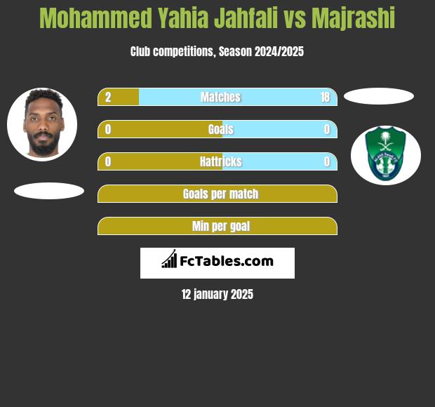 Mohammed Yahia Jahfali vs Majrashi h2h player stats