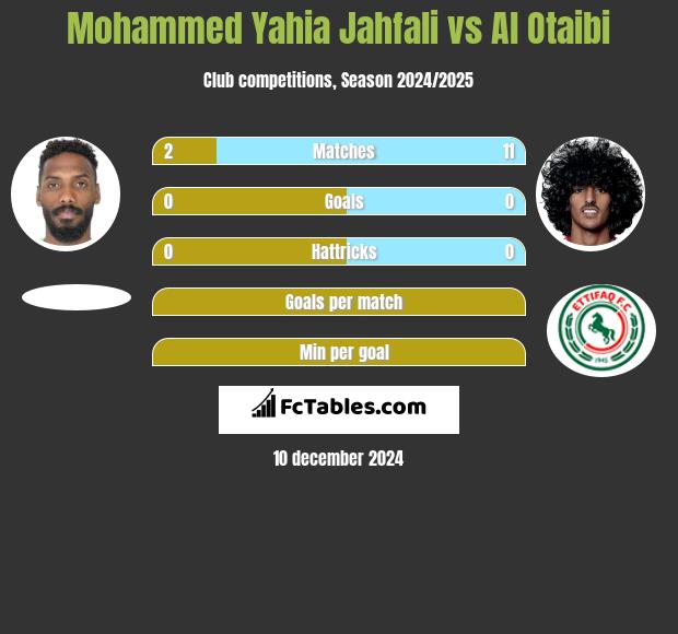 Mohammed Yahia Jahfali vs Al Otaibi h2h player stats