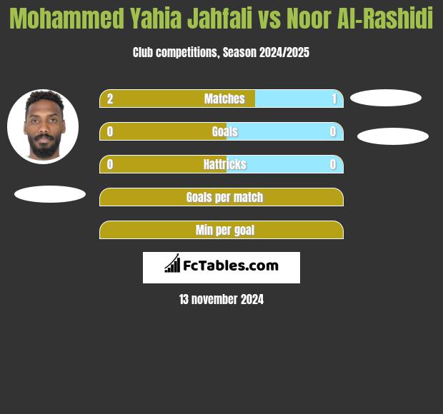 Mohammed Yahia Jahfali vs Noor Al-Rashidi h2h player stats