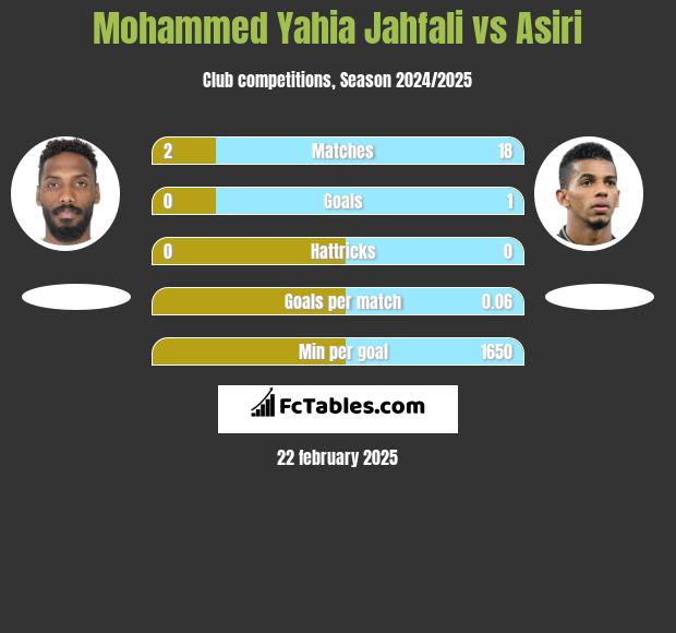 Mohammed Yahia Jahfali vs Asiri h2h player stats