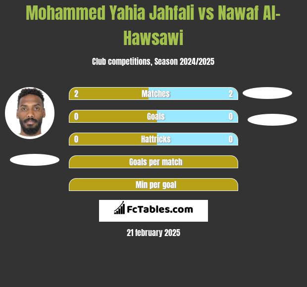 Mohammed Yahia Jahfali vs Nawaf Al-Hawsawi h2h player stats