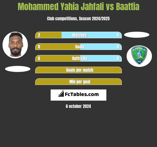 Mohammed Yahia Jahfali vs Baattia h2h player stats