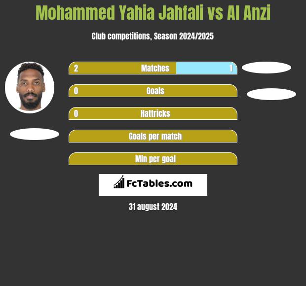 Mohammed Yahia Jahfali vs Al Anzi h2h player stats