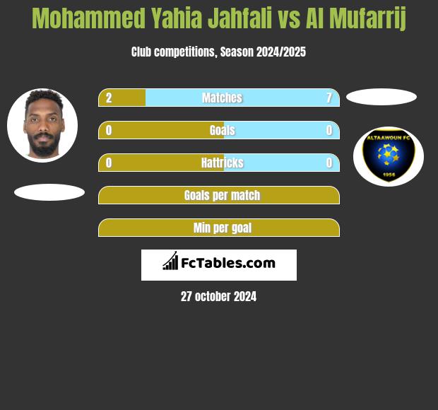 Mohammed Yahia Jahfali vs Al Mufarrij h2h player stats