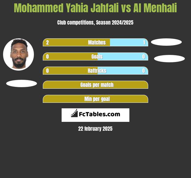 Mohammed Yahia Jahfali vs Al Menhali h2h player stats