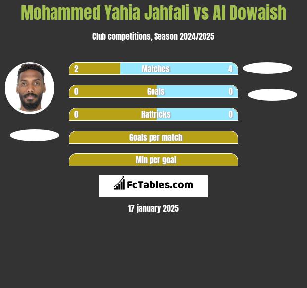 Mohammed Yahia Jahfali vs Al Dowaish h2h player stats