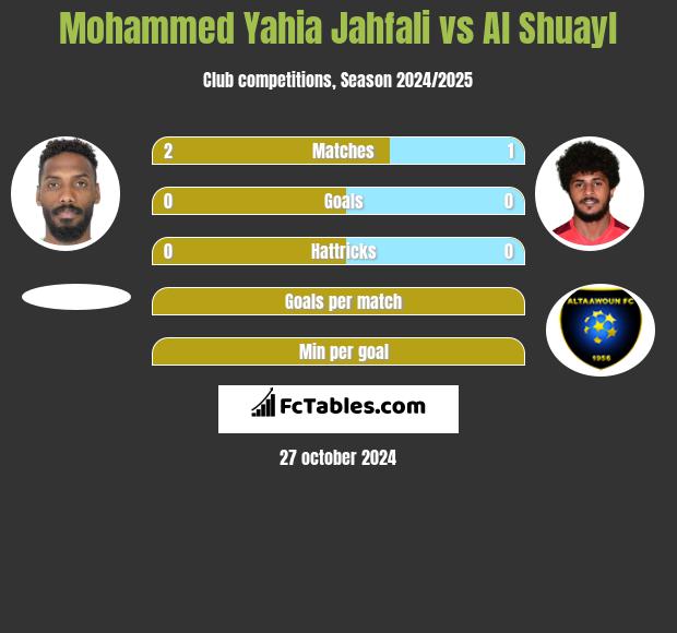 Mohammed Yahia Jahfali vs Al Shuayl h2h player stats