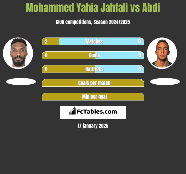 Mohammed Yahia Jahfali vs Abdi h2h player stats