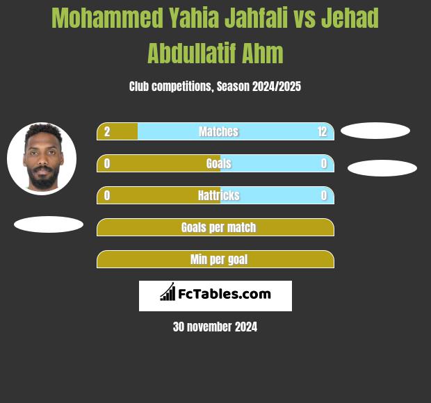 Mohammed Yahia Jahfali vs Jehad Abdullatif Ahm h2h player stats