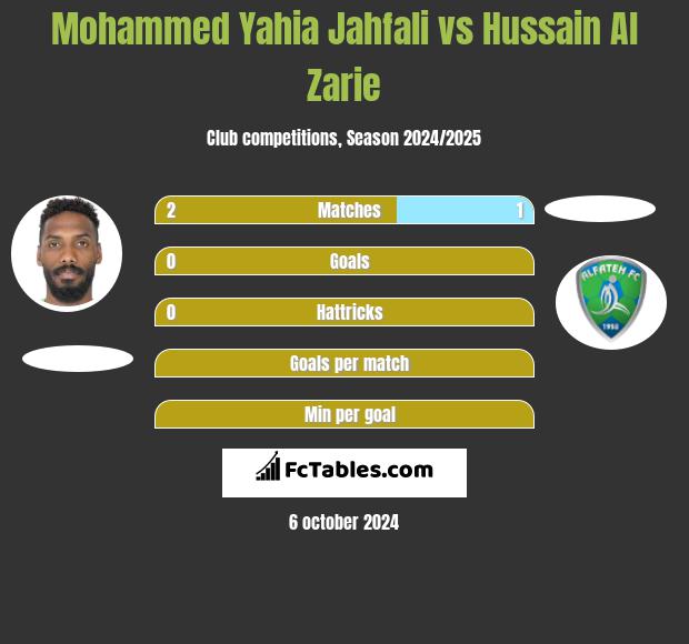 Mohammed Yahia Jahfali vs Hussain Al Zarie h2h player stats