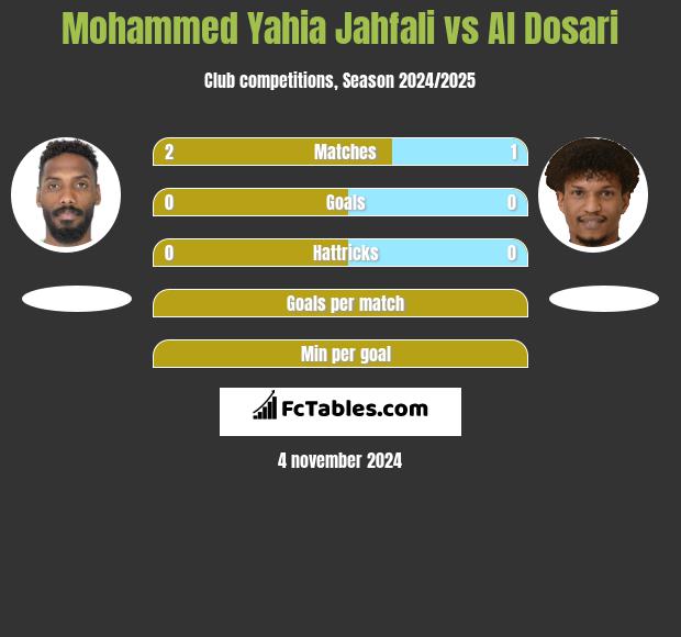 Mohammed Yahia Jahfali vs Al Dosari h2h player stats