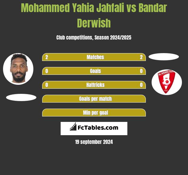 Mohammed Yahia Jahfali vs Bandar Derwish h2h player stats