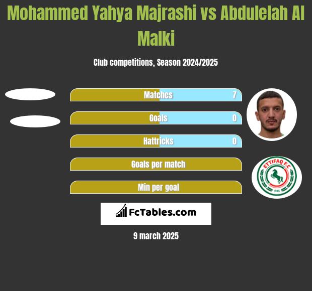 Mohammed Yahya Majrashi vs Abdulelah Al Malki h2h player stats