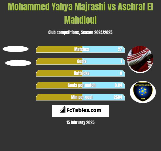 Mohammed Yahya Majrashi vs Aschraf El Mahdioui h2h player stats