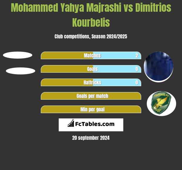 Mohammed Yahya Majrashi vs Dimitrios Kourbelis h2h player stats