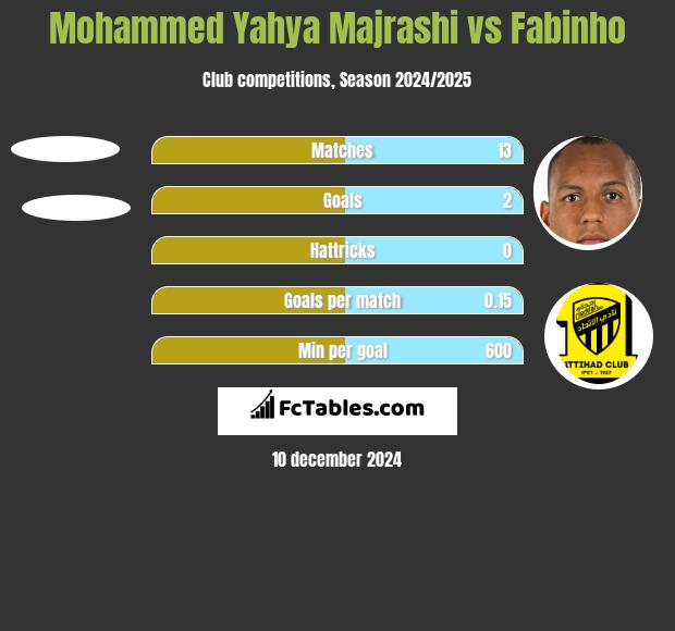 Mohammed Yahya Majrashi vs Fabinho h2h player stats