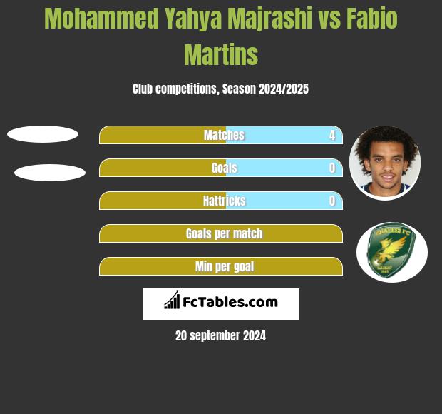 Mohammed Yahya Majrashi vs Fabio Martins h2h player stats