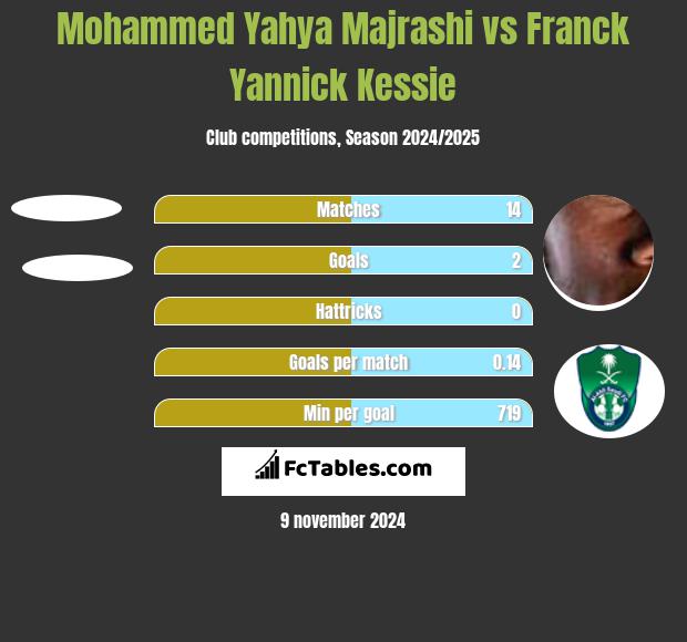 Mohammed Yahya Majrashi vs Franck Yannick Kessie h2h player stats