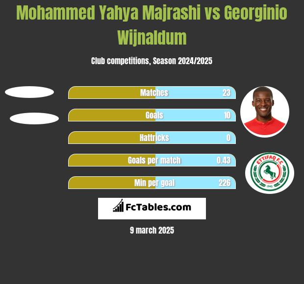 Mohammed Yahya Majrashi vs Georginio Wijnaldum h2h player stats