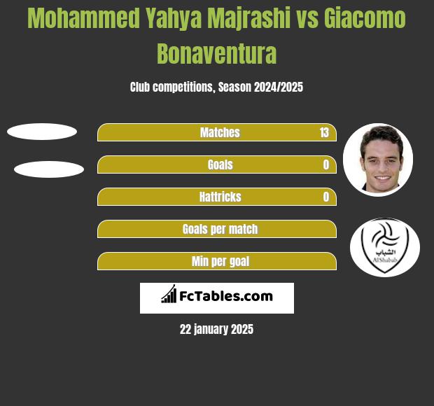 Mohammed Yahya Majrashi vs Giacomo Bonaventura h2h player stats