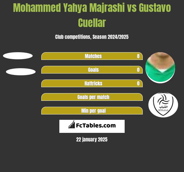 Mohammed Yahya Majrashi vs Gustavo Cuellar h2h player stats