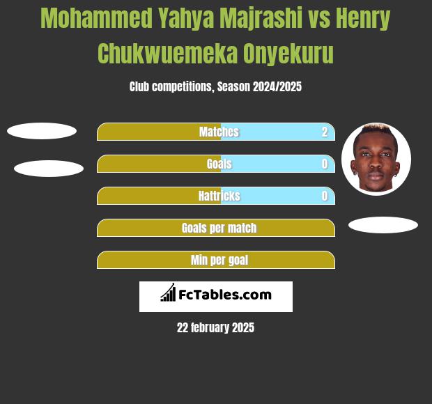 Mohammed Yahya Majrashi vs Henry Chukwuemeka Onyekuru h2h player stats