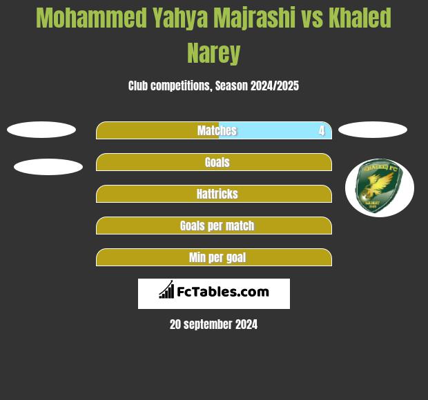 Mohammed Yahya Majrashi vs Khaled Narey h2h player stats