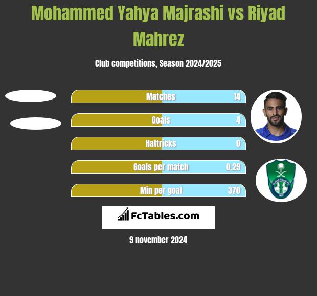 Mohammed Yahya Majrashi vs Riyad Mahrez h2h player stats