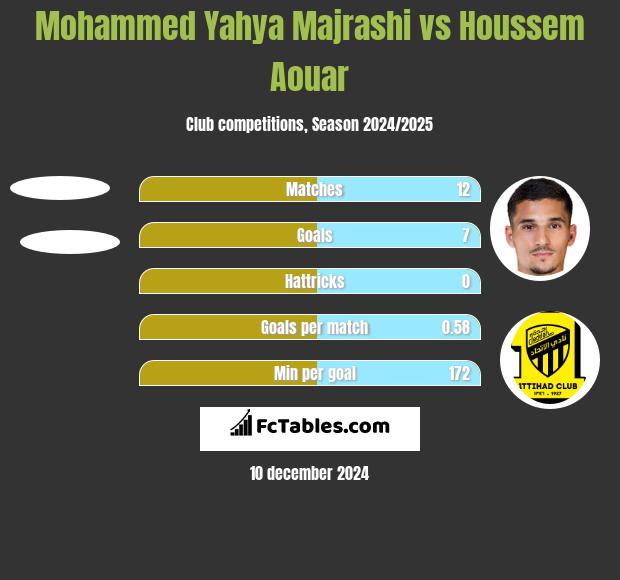 Mohammed Yahya Majrashi vs Houssem Aouar h2h player stats