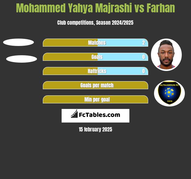 Mohammed Yahya Majrashi vs Farhan h2h player stats