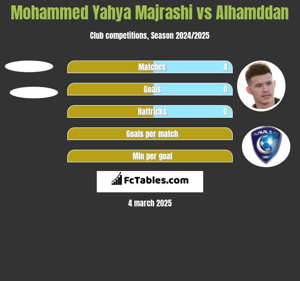 Mohammed Yahya Majrashi vs Alhamddan h2h player stats