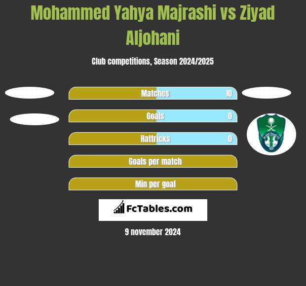 Mohammed Yahya Majrashi vs Ziyad Aljohani h2h player stats