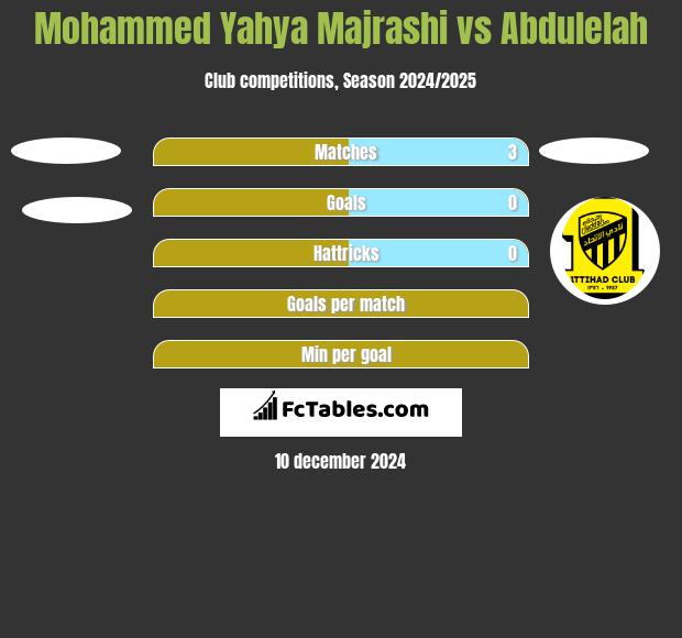 Mohammed Yahya Majrashi vs Abdulelah h2h player stats