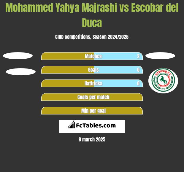 Mohammed Yahya Majrashi vs Escobar del Duca h2h player stats