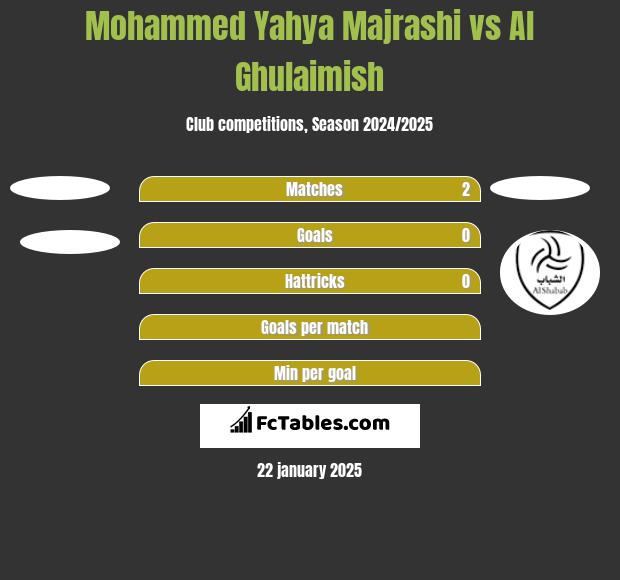 Mohammed Yahya Majrashi vs Al Ghulaimish h2h player stats