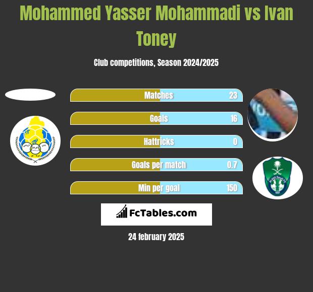 Mohammed Yasser Mohammadi vs Ivan Toney h2h player stats