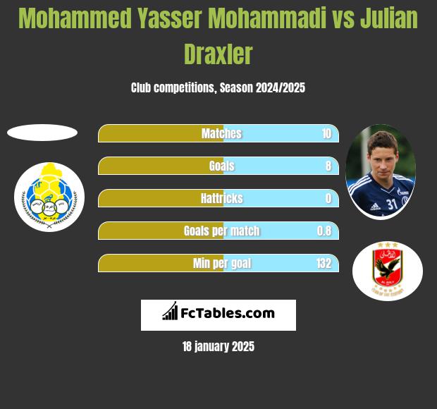 Mohammed Yasser Mohammadi vs Julian Draxler h2h player stats