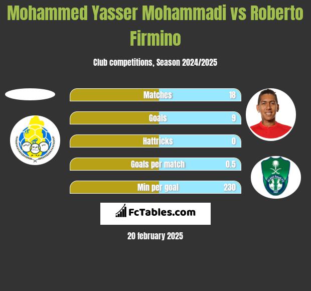 Mohammed Yasser Mohammadi vs Roberto Firmino h2h player stats