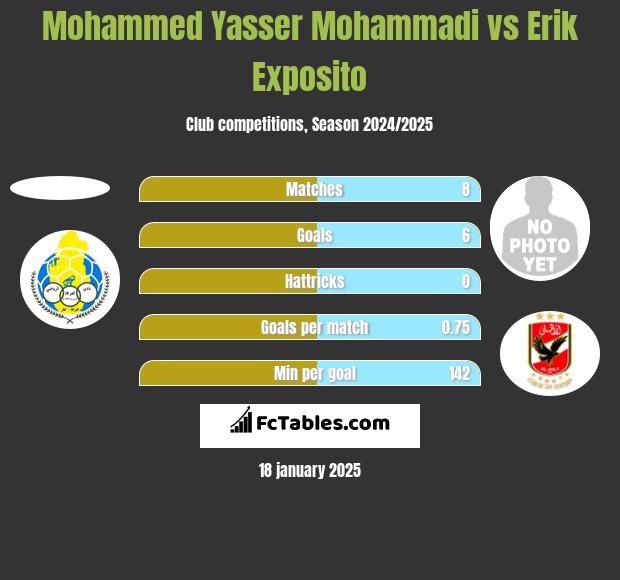 Mohammed Yasser Mohammadi vs Erik Exposito h2h player stats