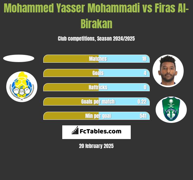 Mohammed Yasser Mohammadi vs Firas Al-Birakan h2h player stats