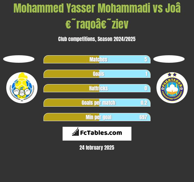 Mohammed Yasser Mohammadi vs Joâ€˜raqoâ€˜ziev h2h player stats